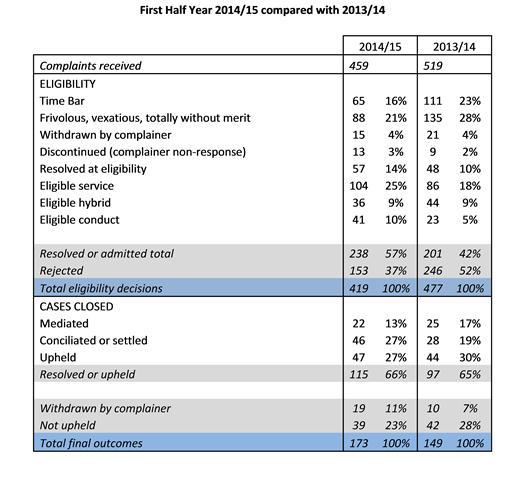 SLCCHalfYearStats2014-15