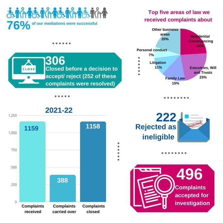 Graphic summarising stats from the annual report