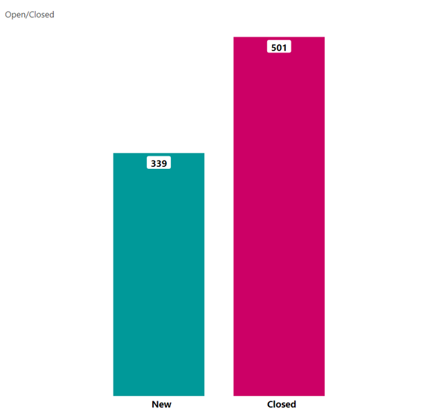 Column chart showing 339 new complaints and 501 closed complaints