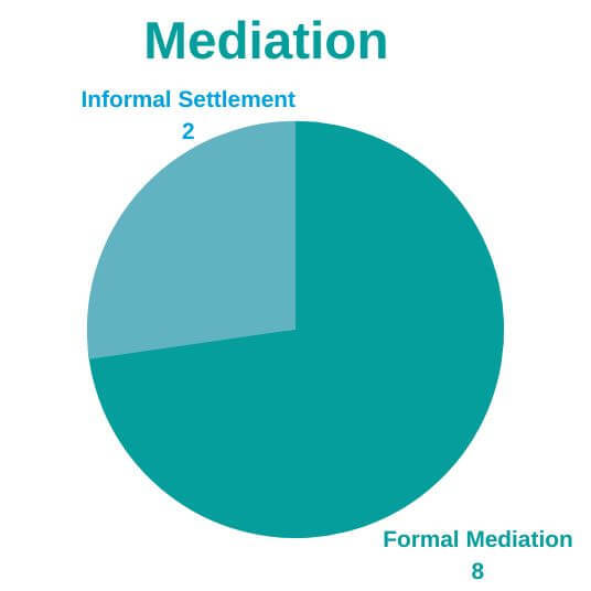 Pie chart showing mediation outcomes. Formal mediation is 8, informal settlement is 2.