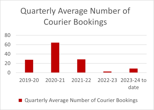 Bar graph showing quarterly average number of courier bookings: 27.75 in 2019-20, 64.5 in 2020-21, 28.75 in 2021-22, 2.5 in 2022-23 9 in 2023-24 to date.