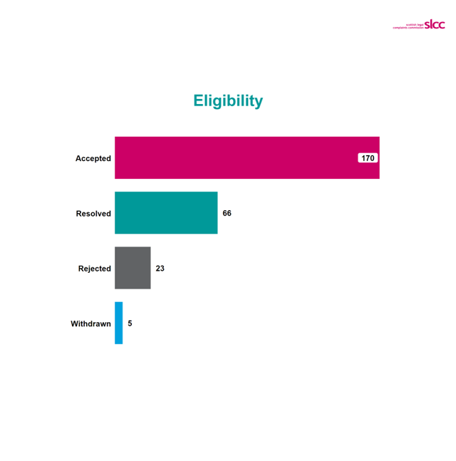 Bar chart showing 170 complaints accepted, 66 resolved, 23 rejected and 5 withdrawn.