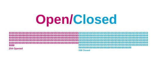 A diagram of rows of people showing the number of opened and closed complaints.  There are 254 opened complaints and 338 closed complaints.