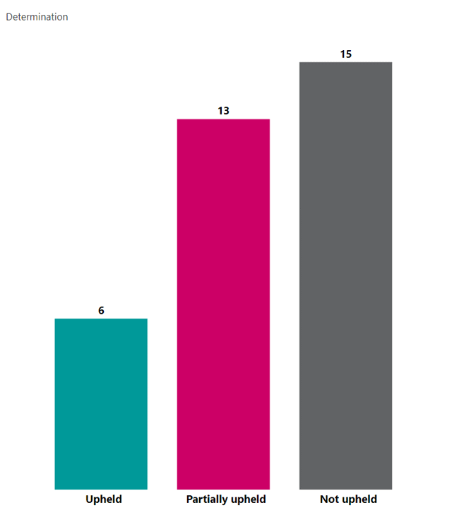 Column chart showing 6 upheld complaints, 6 partially upheld complaints and 15 not upheld complaints