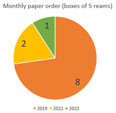 A pie chart of average monthly paper orders, showing 8 boxes in 2019, 2 boxes in 2022 and 1 box in 2023.