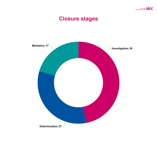 Ring chart showing 17 complaints closed at mediation, 39 closed at investigation and 27 closed at determination