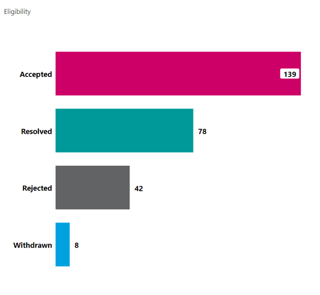 Bar chart showing 139 complaints accepted, 78 resolved, 42 rejected and 8 withdrawn.