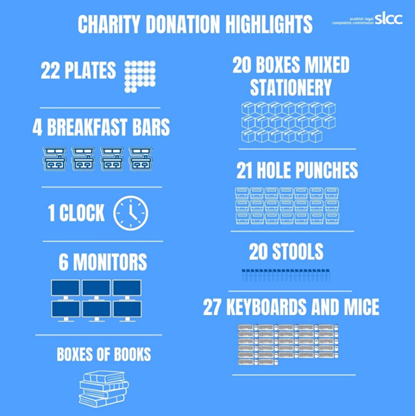 Blue and white infographic showing showing:22 plates, 4 breakfast bars, 1 clock, 6 monitors, boxes of books, 20 boxes mixed stationery, 21 hole punches, 20 stools, 27 keyboards and mice