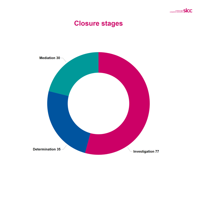 Ring chart with 30 mediation complaints, 35 determination complaints and 77 investigation complaints
