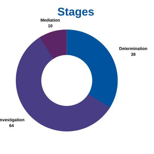 A ring/donut chart showing the stages complaints were closed at. 10 at mediation, 64 at investigation and 38 at determination.