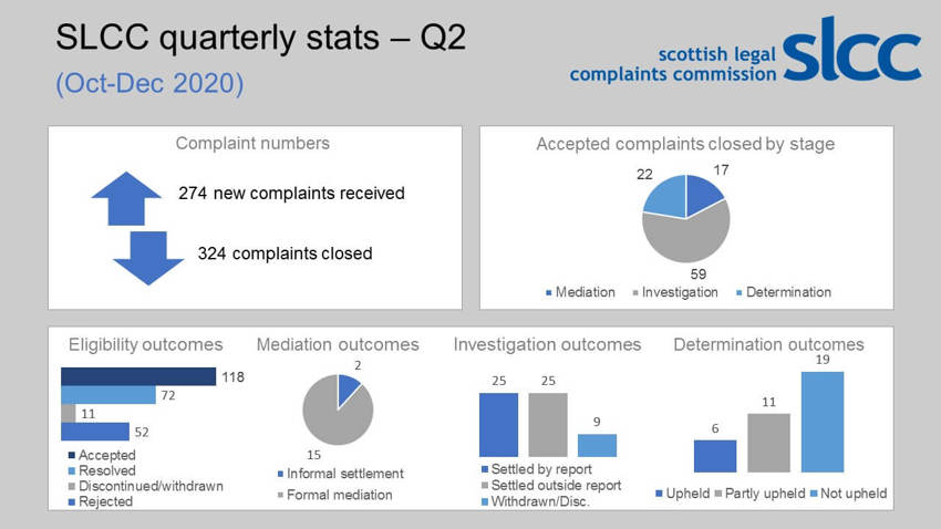 Infographic: October to December 2020 (SLCC quarter 2) - all data is in a table further down this page.