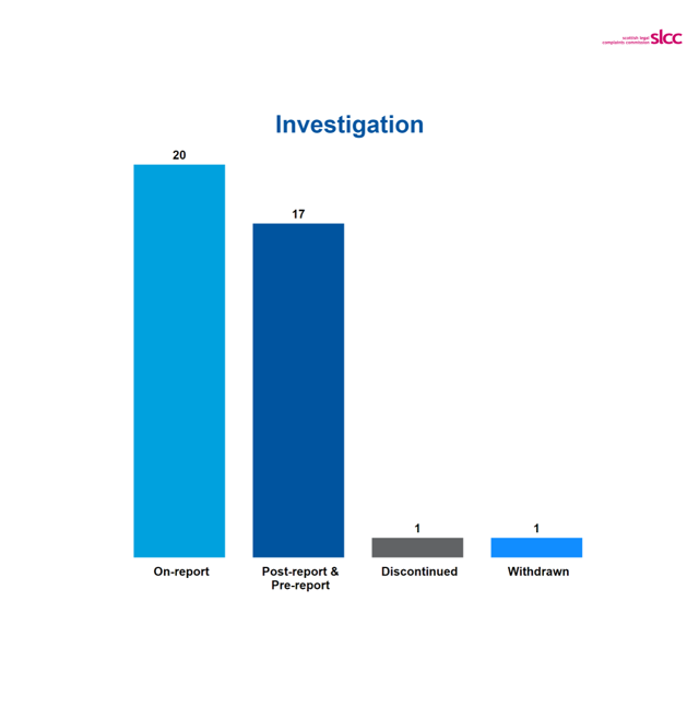 Column chart showing 20 complaints closed on report, 17 closed pre and post report, 1 discontinued and 1 withdrawn.