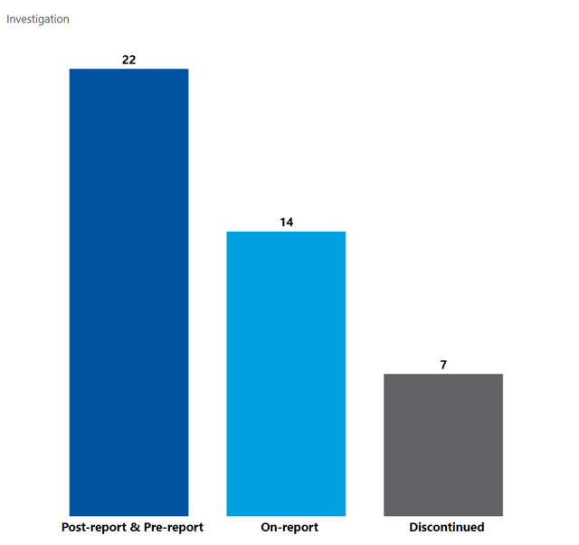 Column chart showing 22 complaints closed pre and post report, 14 closed on report and 7 discontinued.