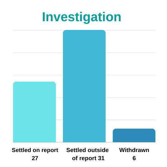 A column chart showing outcomes at investigation.  Settled on report is 27.  Settled outside of report is 31.  Withdrawn is 6.