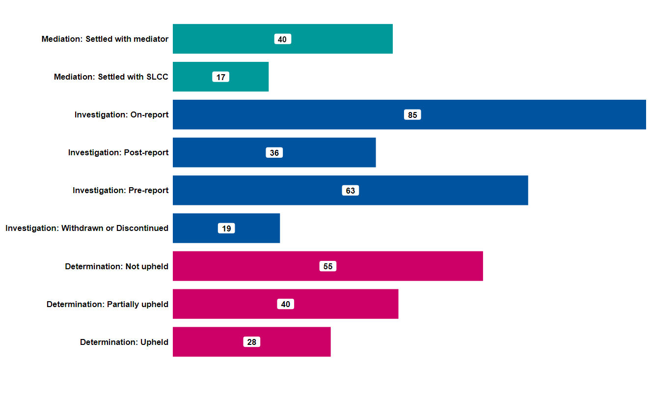 Chart summarising the outcome service and hybrid complaints, grouped by stage.  The bars are individual outcomes within each process