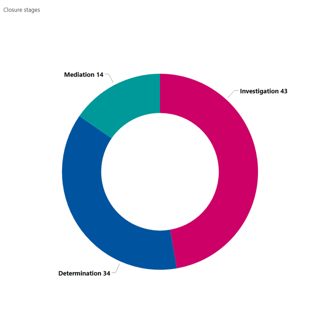 Ring chart showing 14 complaints closed at mediation, 43 closed at investigation and 34 closed at determination