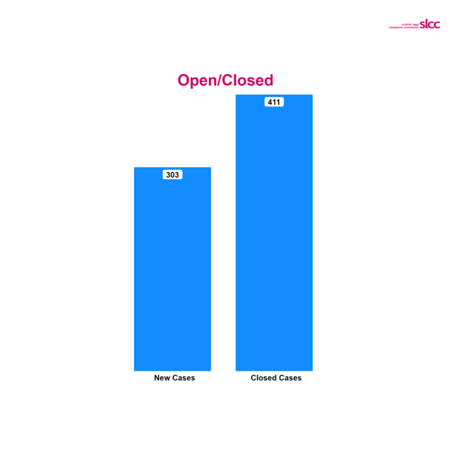 Column chart showing 303 new complaints and 411 closed complaints