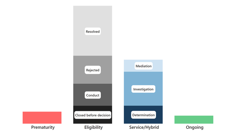 Chart visualising data in the table.  The columns are prematurity, eligibility, service/hybrid complaints and ongoing.