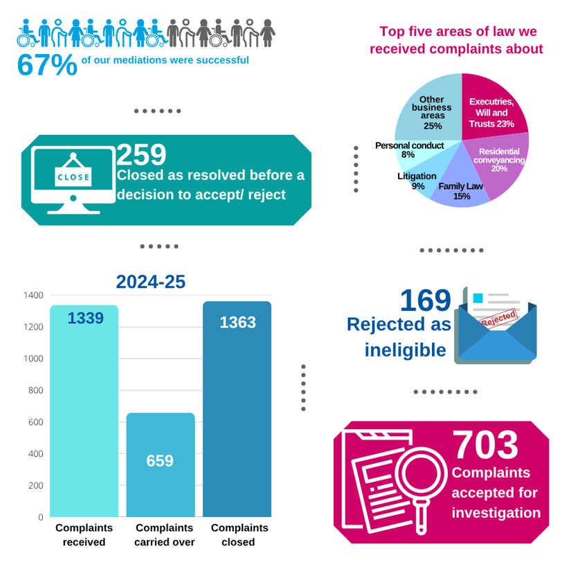 Series of graphics illustrating key statistics from our report:  67% of our mediations were successful. 259 complaints were closed as resolved before a decision to accept/ reject. Complaints received: 1339, complaints carried over: 659, complaints closed: 1363. Top five areas of law we received complaints about: executries, wills and trusts: 23%, residential conveyancing: 20%, family law: 15%, litigation: 9%, personal conduct: 8%. 169 complaints rejected as ineligible. 703 complaints accepted for investigation.