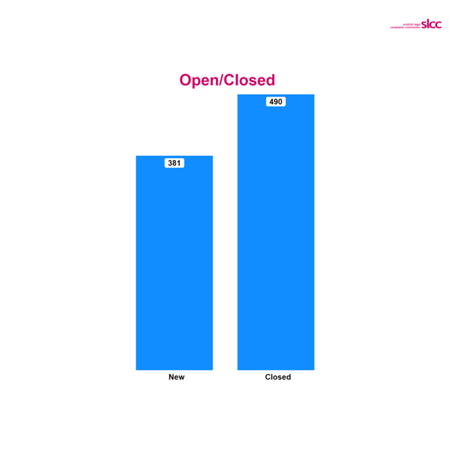Column chart with 381 new cases and 490 closed cases