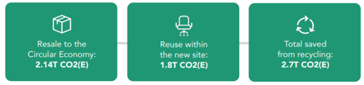 Green rectangles with white text showing statistics for carbon emissions avoided from resale (2.14T), reuse (1.8T) and recycling (2.7T).