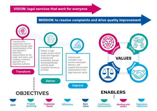 Graphic showing our 2026-30 strategy (full text below). Two arrows running left to right show our Vision (pink arrow) and Mission (dark blue arrow). Three boxes show our Objectives: Transform (a pink lightbulb with shapes rotating round it), Deliver (a teal checklist with pencil) and Improve (a blue ascending bar chart). Four clustered images show our Values: Courage (pink lion face), Clarity (two teal figures with speech bubbles showing thumbs up), Respect (two light blue hands shaking) and Fairness (dark blue scales). Boxes running along the bottom show the Enablers: Agile, Project planning, Customer focus, Efficiency, Best value, Continuous improvement, Working with others and Regulatory objectives.